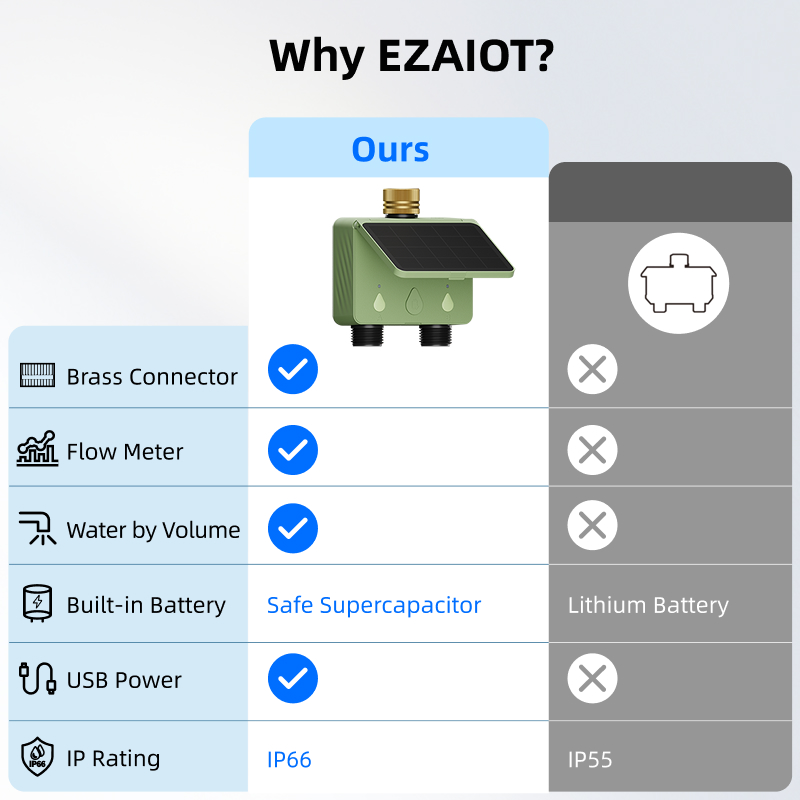 WiFi Water Timer 2 Zone Solar  - огляд і ціна Smart Garden Tools